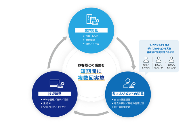 生成AIを業務に活用するコンサルティングサービスを提供開始
