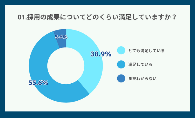 株式会社WHOM、「2023年お客様満足度調査」の結果を公表。