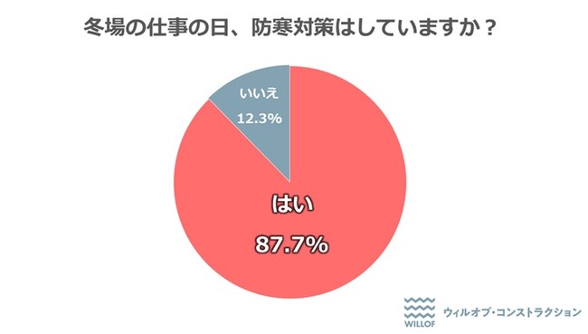 【建設現場で働く社員に聞いた「冬の防寒対策」】建設現場で人気の防寒対策アイテム３選！「機能性インナー」「機能性タイツ」「手袋」