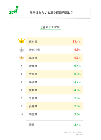 【LINEリサーチ】将来住みたいと思う都道府県1位は「東京都」。2位以降も、大都市のある都道府県が多くランクインする結果に