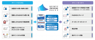 これまでよりためやすく・つかいやすい京急プレミアポイントへ  ４月５日から新しい京急プレミアポイントが始まります！
