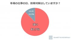 【建設現場で働く社員に聞いた「冬の防寒対策」】建設現場で人気の防寒対策アイテム３選！「機能性インナー」「機能性タイツ」「手袋」