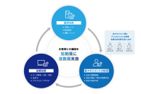 生成AIを業務に活用するコンサルティングサービスを提供開始