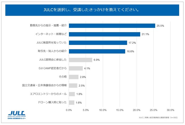 【 JULC、受講者アンケートを公開】ドローン国家資格取得のための講習機関の選び方と受講目的とは？