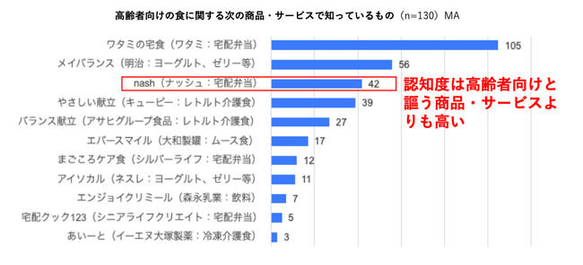 チェンジウェーブグループ（旧リクシス）調査：ビジネスケアラーから見たシニアの食と商品・サービス