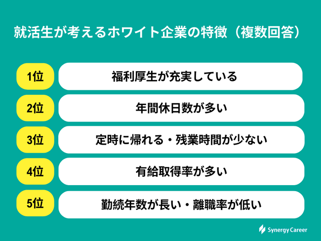 【アンケート報告】就活生が考えるホワイト企業の特徴は「福利厚生」「休日数」「残業時間」 | 4割以上がホワイト企業認定を意識