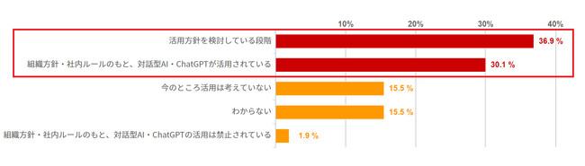 ６割以上の企業が対話型AI・ChatGPTの活用に前向き