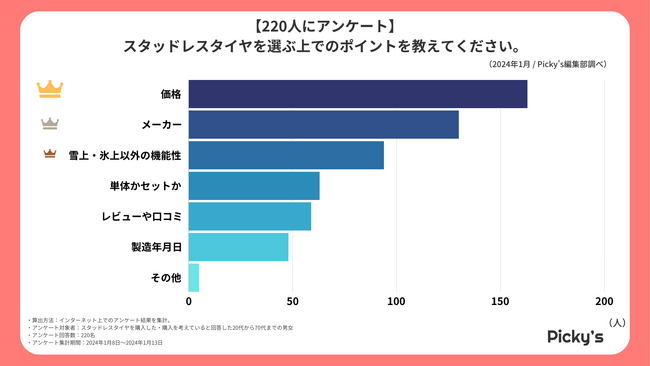 【220人にアンケート】スタッドレスタイヤはどんなものが選ばれる？選ぶうえでのポイントや機能性、価格などを調査しました！