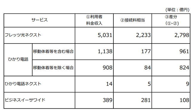 接続料金改定の認可申請について