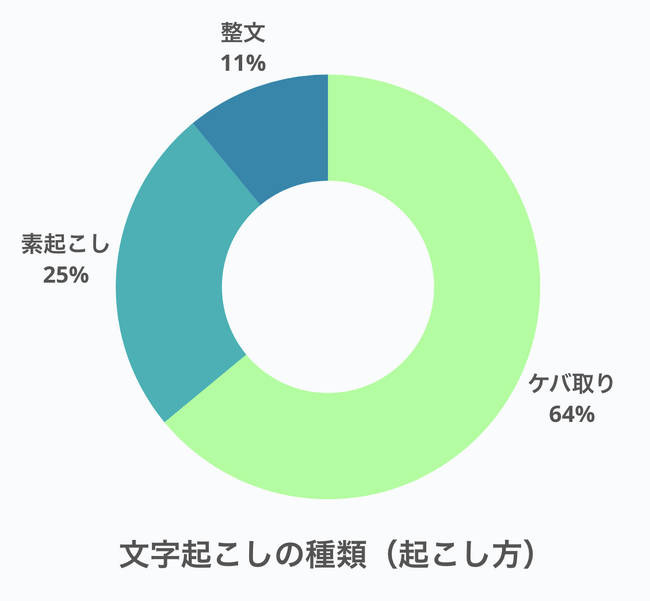データグリーン、文字起こし・テープ起こしに関する統計データ(2023年度)を発表
