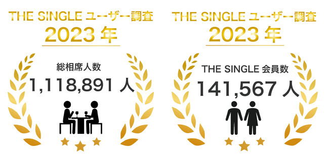 2023年12月会員数141,567人、総相席人数1,118,891人を突破！1対1の相席屋「THE SINGLE」数字で見る2023年12月実績レポート
