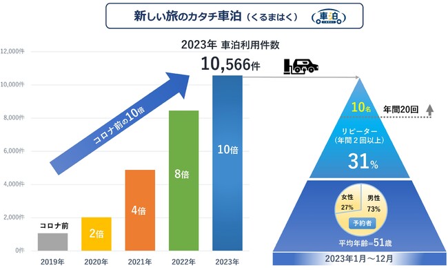 コロナ前の10倍！2023年の車泊（くるまはく）利用データ１万件・TOP10から見える動向