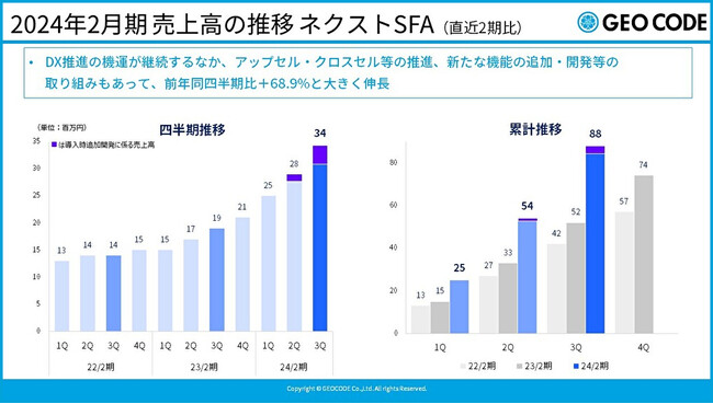 2024年2月期 第3四半期の決算を発表、ネクストSFAは前年同期比+68.9%、Web広告は同+18.1%と順調に推移