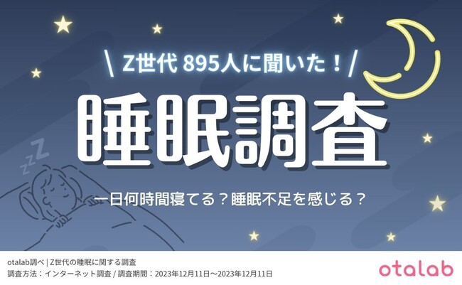 Z世代の5人に1人が『毎日睡眠不足を感じている』という結果に。Z世代が抱える睡眠の悩み1位は…