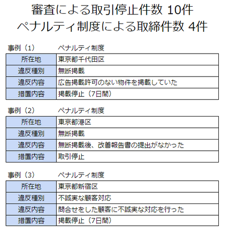 不動産会社の審査及びペナルティ制度の運用報告(2023年7~12月期)