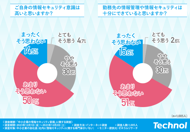 中小企業社員の約7割が勤務先の情報セキュリティは不十分と回答！セキュリティ研修を受けた経験があるのは3割以下という結果に