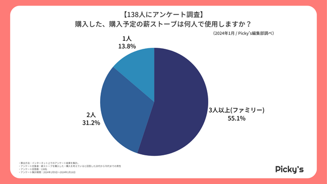 【138人にアンケート】薪ストーブはどう選ぶ？選び方・メーカー・価格帯などを調査しました！