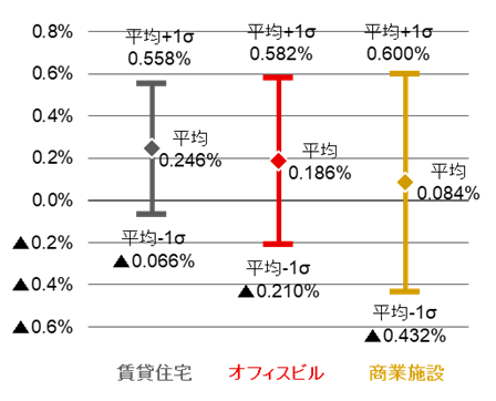 【新レポート発行】不動産マーケットリサーチレポートVol.236「J-REITデータを用いた不動産価格変動の分析」