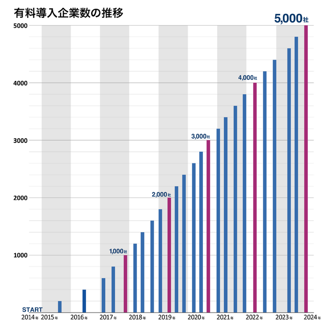 boardの有料登録社数が5000社を突破~中小企業を中心に口コミで成長