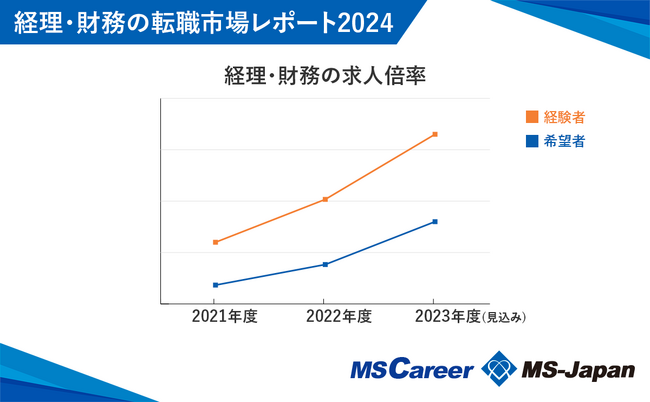 経理・財務求人の半数以上がリモートワークOK！【経理・財務の転職市場レポート2024】をMS-Japanが発表