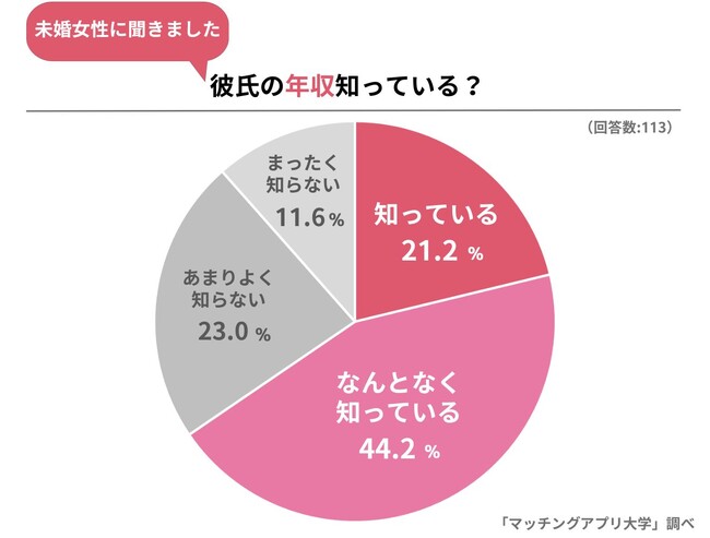 65％の彼女が「彼氏の年収を知っている」と回答！うまく聞き出す方法とは？