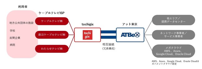 アット東京の「ATBeX」と栃木県の地域IX「tochigix」が相互接続　地域間相互接続プラットフォームとして機能を拡大