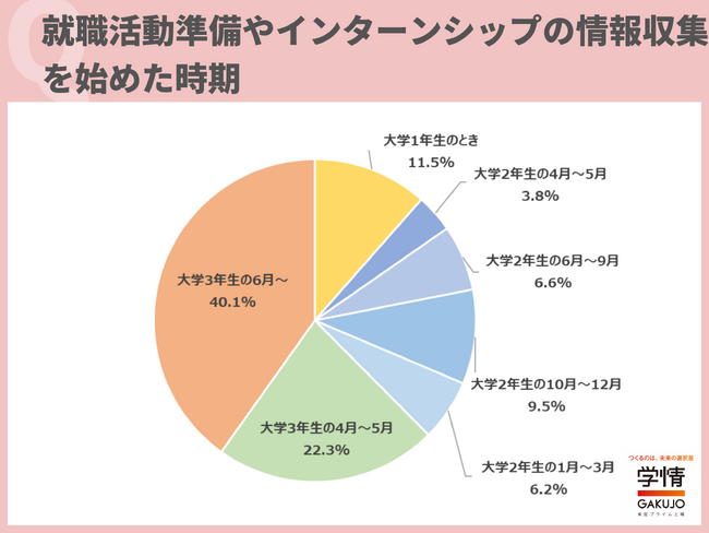 4人に1人は「5社以上」のインターンシップに参加。「仕事の面白さも大変さも体験できるインターンシップは、満足度が高い」の声