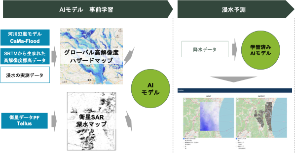 洪水予測モデルに関する発明を国際特許出願しました