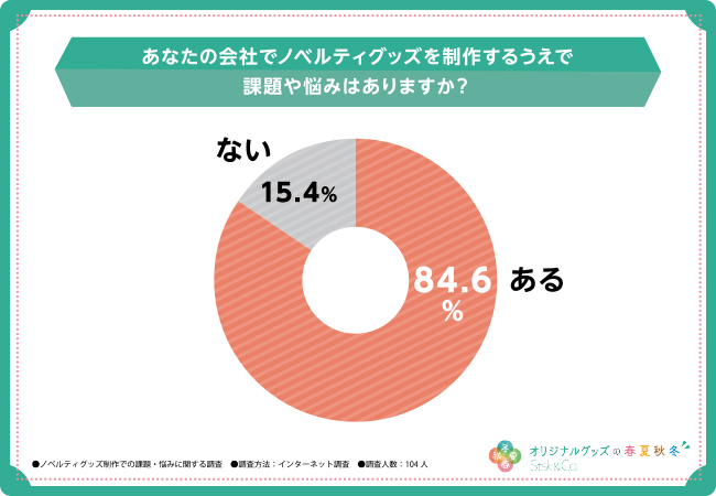 ノベルティグッズ制作に関する課題・悩みのアンケート！どんなところでつまづいている？【オリジナルグッズの春夏秋冬】