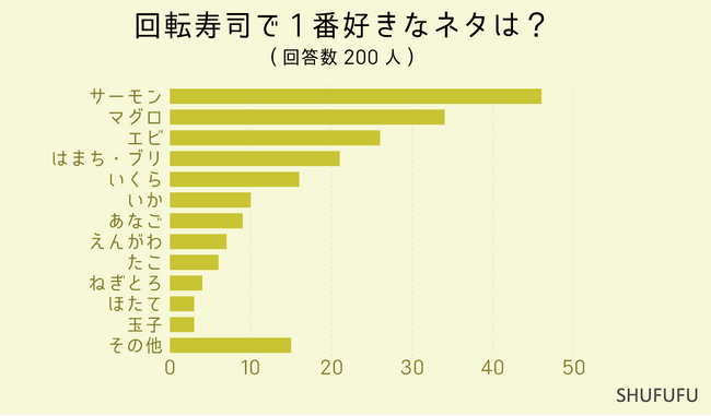 【アンケート調査】回転寿司ネタの人気ランキングは？2位「マグロ」、3位「エビ」、1位は？