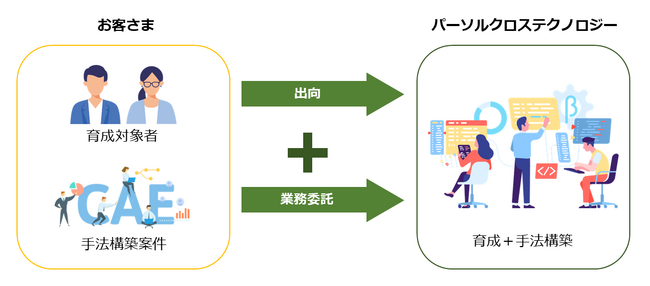 CAE解析コンサルティングと解析エンジニア育成サービスを開始