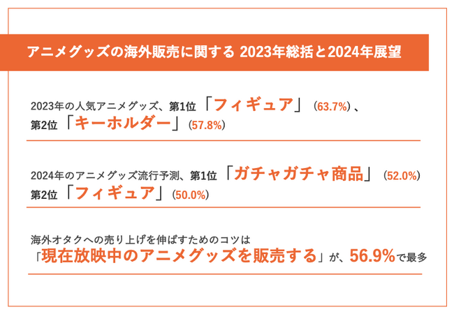 【2024年、海外ユーザーに人気のアニメグッズは？】2023年の人気グッズ第1位は「フィギュア」　2024年は「ガチャガチャ商品」に期待の声