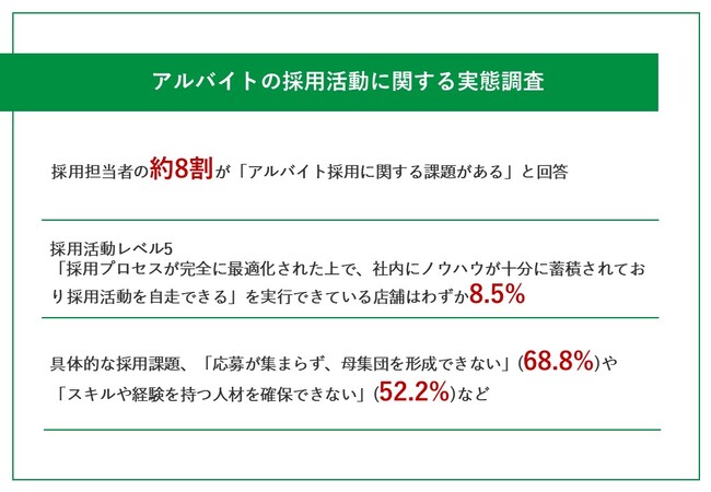 【アルバイトの採用実態を調査！】小売・飲食業の採用担当・店舗責任者・エリアマネージャーの3割以上が「自社の採用方法に改善の余地がある」と回答　その理由とは？