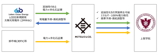 レーベンクリーンエナジー「三井物産及び上智学院とのオフサイトPPA契約を締結」