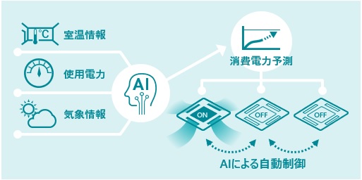 空調機器の制御で、お客さま施設の電気料金の削減に貢献する「exiida遠隔監視・デマンド制御ソリューション」を新たに開発