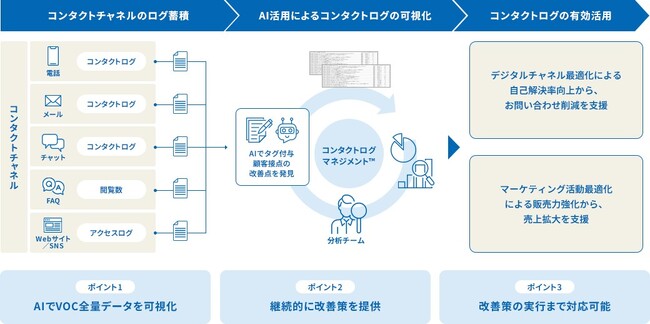 TOPPAN、AIを活用したVOC分析サービス「コンタクトログマネジメント(TM)」の提供開始