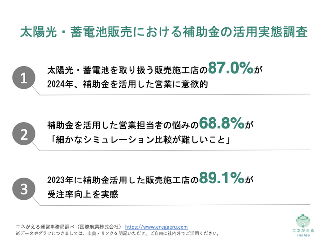 [独自レポートVol.13]2024年も政府による補助金の規模が拡大！太陽光・蓄電池を取り扱う販売施工店の87.0%が「補助金の活用に意欲」