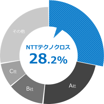 NTTテクノクロス、特権ID管理ツール分野で10年連続シェアNo.1を獲得