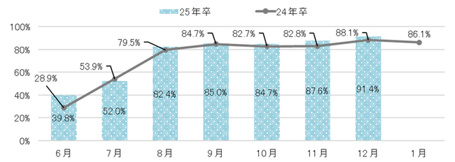 「マイナビ 2025年卒 大学生 インターンシップ・就職活動準備実態調査（12月）」を発表