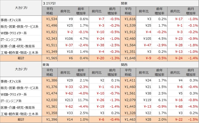 2023年12月度派遣求人　3大都市圏の平均時給は1,565円