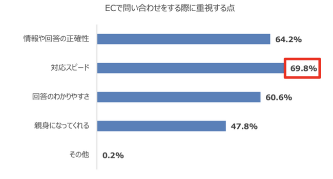 ECサイト利用者へ聞いた「ECサイトの問い合わせ対応に関する意識調査（後編）」