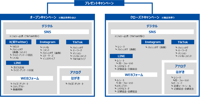 10代～70代の男女合計720名に「キャンペーンに関する消費者意識と実態調査」を実施！