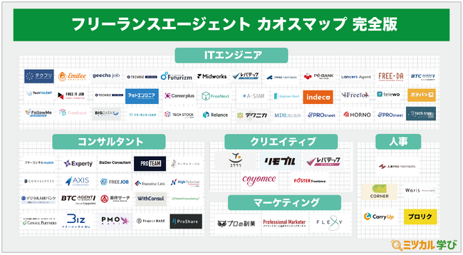 「ミツカル学び」、『フリーランスエージェント カオスマップ 完全版』を公開