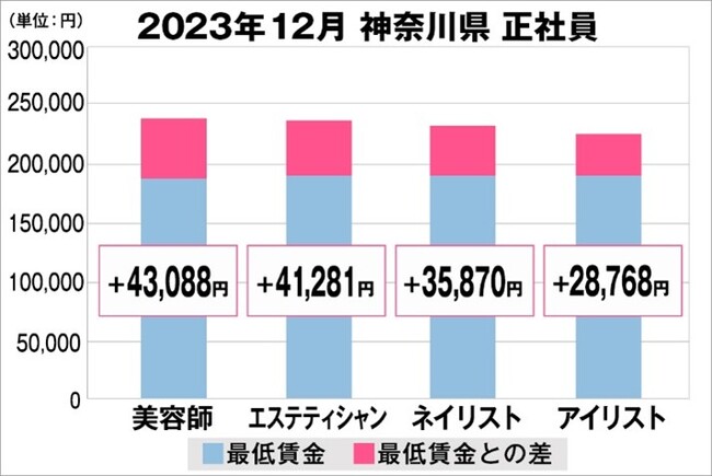 美プロ調べ「2023年12月　最低賃金から見る美容業界の給料調査」～神奈川版～