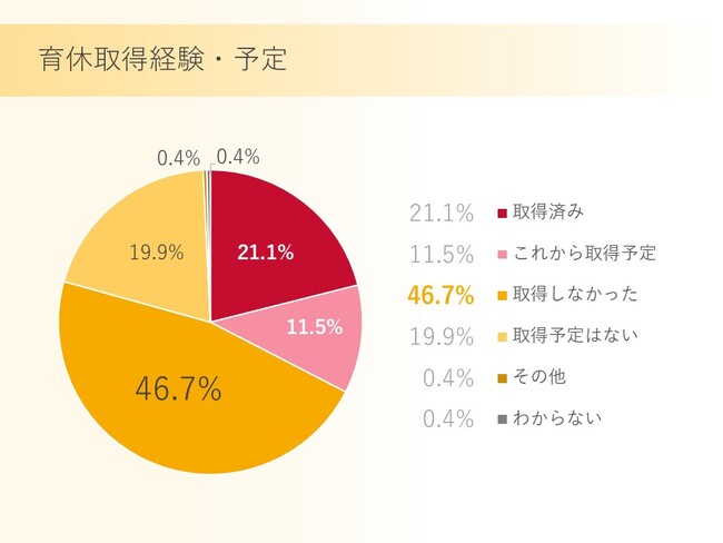 サーバーワークス、「働き方ラボ」にて男性エンジニアの育休に関する調査の結果を公表。～  育休を取得しなかった半数以上が「取得したかったが状況が許さなかった」と回答～