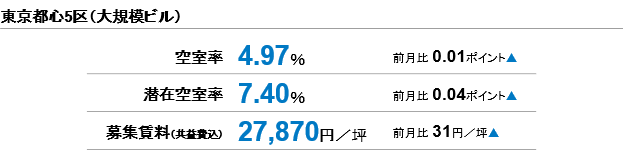 【最新オフィスマーケットレポート発表】オフィス空室率　4％台後半で小幅な動き　（三幸エステート）