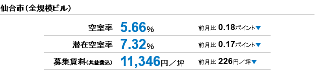 [仙台版]【最新オフィスマーケットレポート発表】オフィス空室率　3ヵ月ぶりに低下し、5％台半ばへ（三幸エステート）