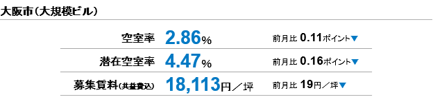 [大阪版]【最新オフィスマーケットレポート発表】オフィス空室率　2％台後半で推移　緩やかな低下傾向（三幸エステート）