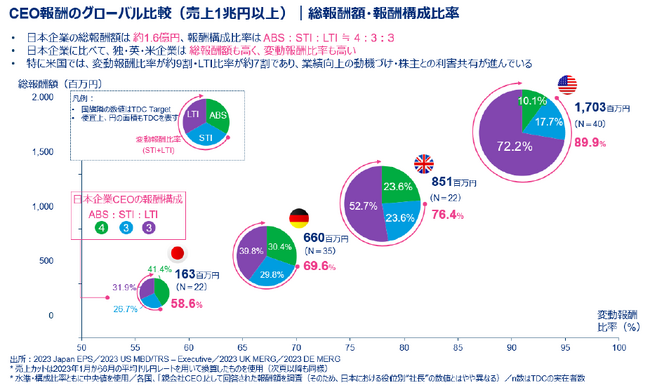マーサー 「役員報酬サーベイ-2023 Executive Pay Survey」の結果を発表