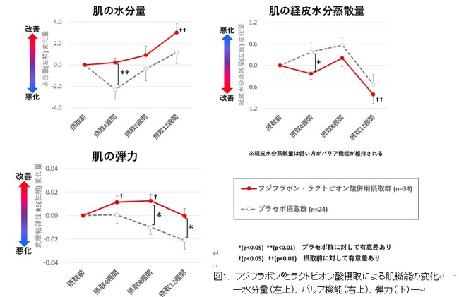 大豆イソフラボンとラクトビオン酸の組み合わせで新たな機能性表示食品の届出が受理